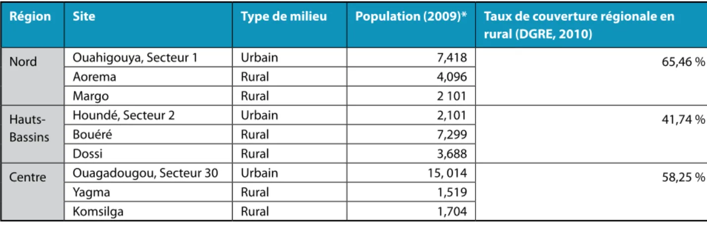 Tableau 1   Population des sites et taux de couverture des trois régions d’étude WASHCost