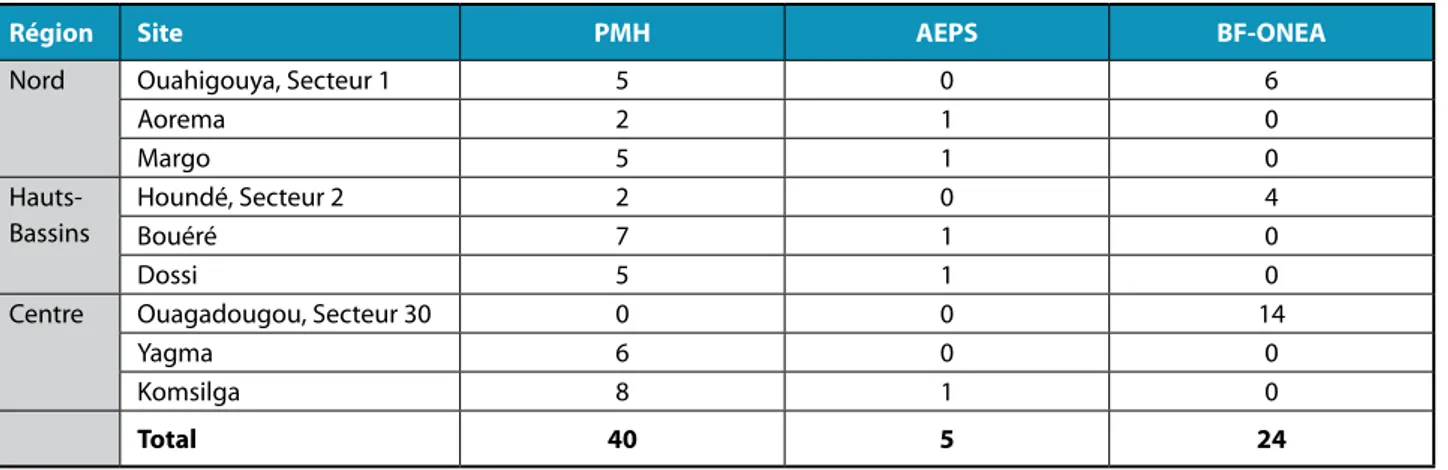 Tableau 2  Nombre et type de systèmes d’AEP fonctionnels par site 