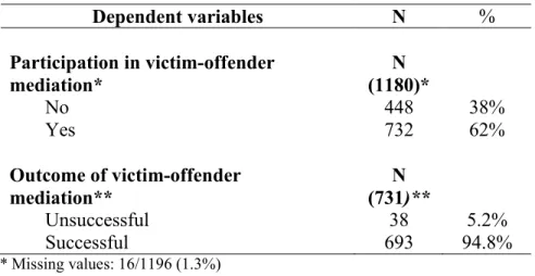 Table I.  Participation  in  victim-offender  mediation  and  outcome  of  victim-offender mediation    Dependent variables  N  %  Participation in victim-offender  mediation*  N  (1180)*      No  448  38%      Yes  732  62%  Outcome of victim-offender  me