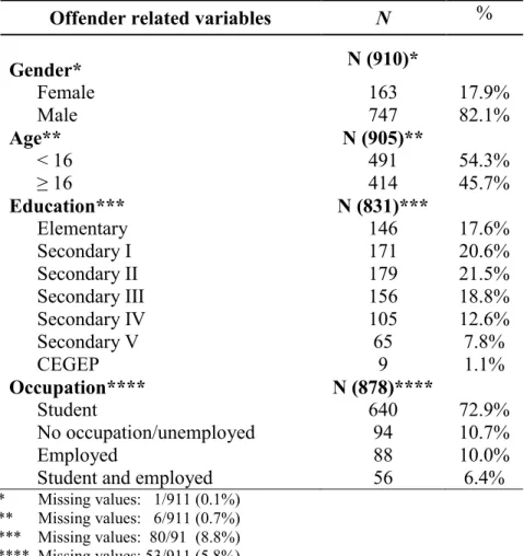 Table II.  Characteristics  of  young  offenders  referred  to  Trajet  for  victim-offender mediation from 1999-2009 