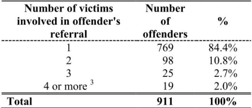 Table III.   Number of victims involved in offender’s referrals 