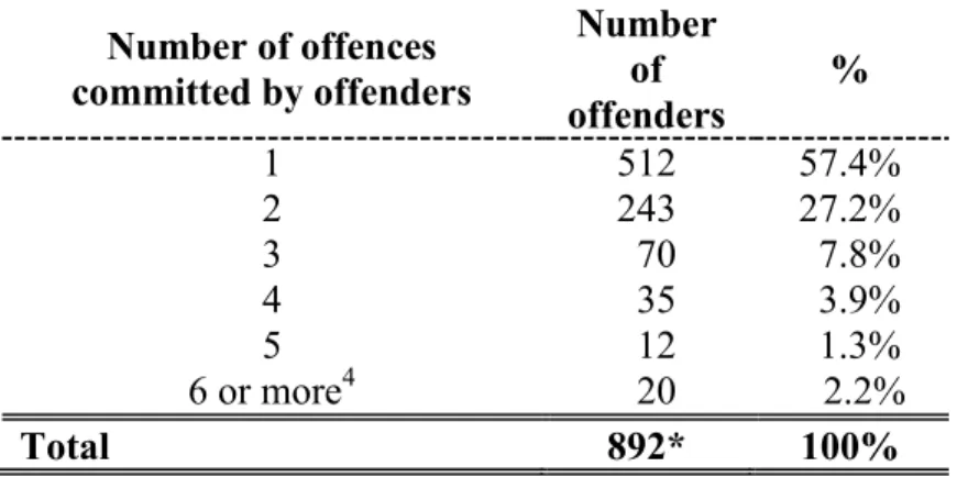 Table IV.  Number of offences committed by offenders 