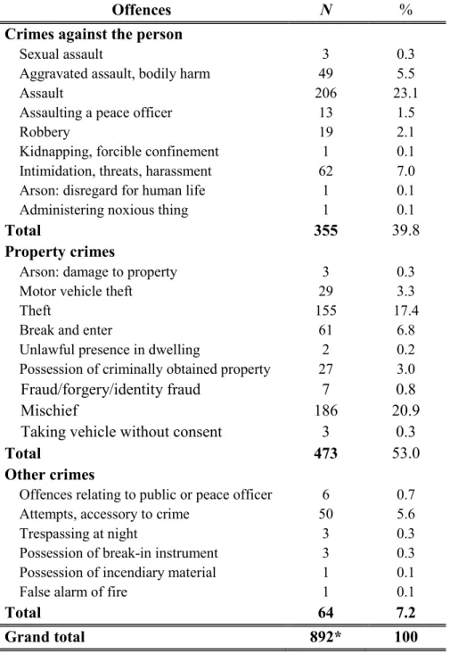 Table V.  Most serious offence committed by offenders across all cases 