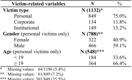 Table VI.  Characteristics  of  victims  involved  in  cases  referred  to  Trajet for victim-offender mediation from 1999- 2009 