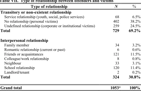 Table VII.  Type of relationship between offenders and victims 