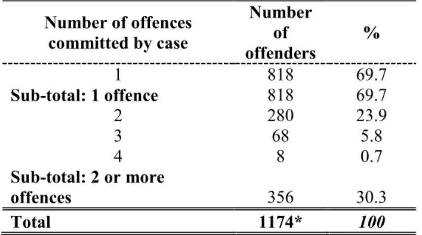 Table VIII.  Number  of  offences  committed  by  offenders  against  individual victims  Number of offences  committed by case  Number of  offenders  %  1  818  69.7  Sub-total: 1 offence  818  69.7  2  280  23.9  3  68  5.8  4  8  0.7  Sub-total: 2 or mo