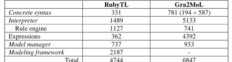 Table 2 summarizes the LOCs written to implement the concrete syntax, the core of the interpreter, and  support libraries (e.g., integration with the modeling framework), and Figure 4 shows the percentage of  implementation devoted to each of the component