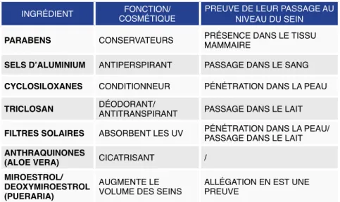 Tableau 1 : Les ingrédients œstrogéniques selon Philippa Darbre d’après [10]