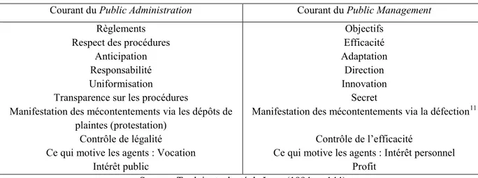 Tableau 4 : Les caractéristiques opposant la bureaucratie administrative au management public  Courant du Public Administration  Courant du Public Management 