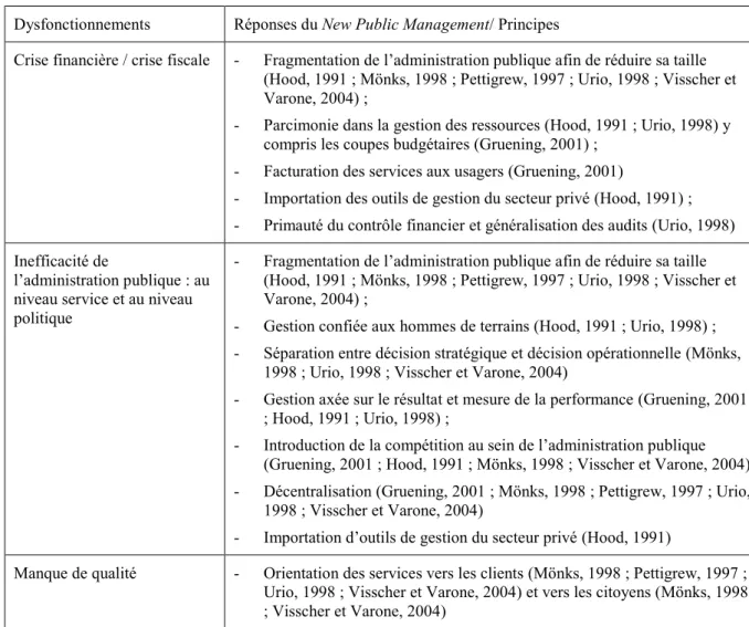 Tableau 6 : Les principes caractérisant le New Public Management  Dysfonctionnements  Réponses du New Public Management/ Principes 