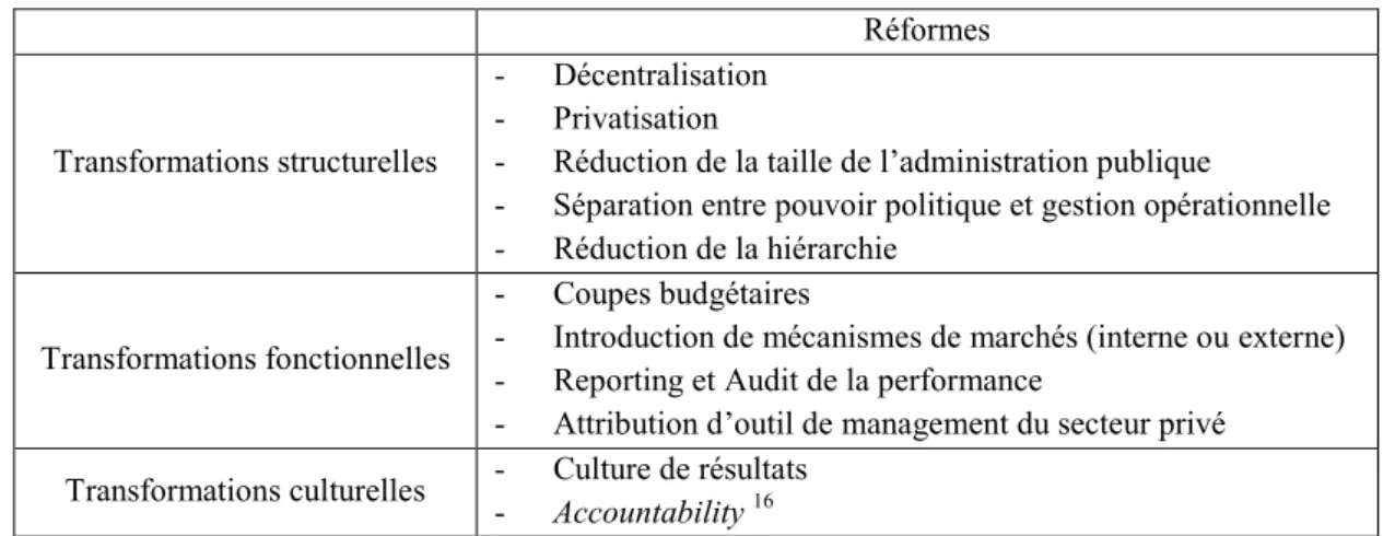 Tableau 7 : Les transformations du secteur public en accord avec le New Public Management  Réformes 