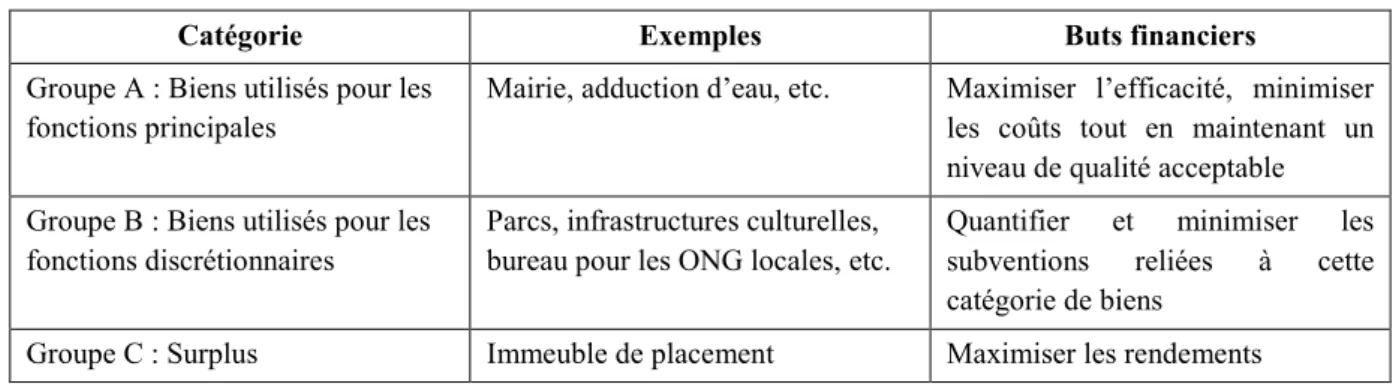 Tableau 10 : Classification des patrimoines publics 