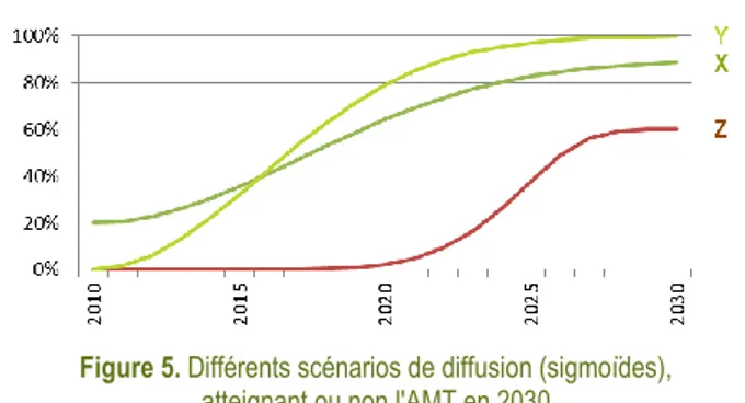 Figure 5. Différents scénarios de diffusion (sigmoïdes),   atteignant ou non l'AMT en 2030 