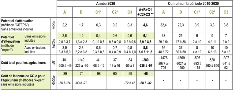 Tableau 2  Quatre  des  sous-actions  ont  un  coût  &#34;négatif&#34;,  c'est-à-dire   repré-sentent un gain pour l'agriculteur