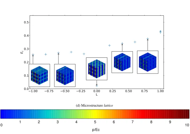 Fig. 9: Link between E c evolution with respect to L and cumulative plastic strain field shortly after coalescence (at strain E 11 = 1.1E c , which depends on the simulation)