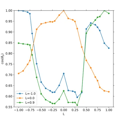 Fig. 10: For the R1 microstructure, similarity between the coalescence p field at varying L (T = 1 is fixed) and three reference p fields obtained at L = −1, L = 0, L = 0.9.