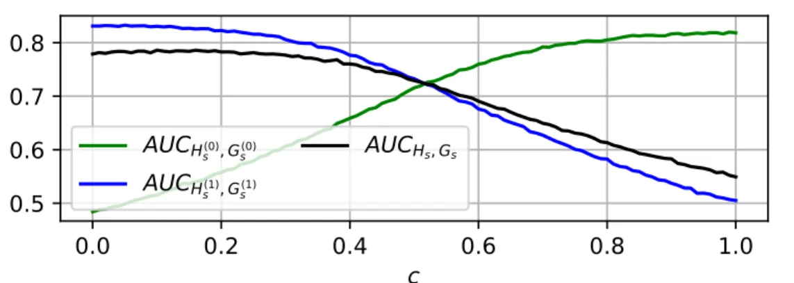 Figure 3: Plotting Example 2 for q 1 “ 17{20. Under the fairness definition Eq. (3), a fair solution exists for c “ 1{2, but the ranking performance for c ă 1{2 is significantly higher.