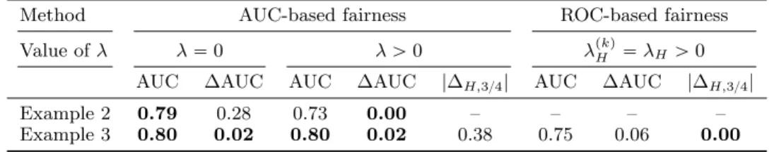 Fig. 7 shows that the AUC-based constraint has no effect on the solution, unlike the ROC-based constraint which is successfully enforced by Algorithm 2