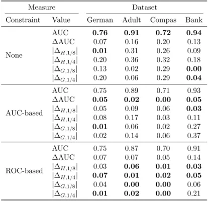 Table 5: Results on test set. The strength of fairness constraints and regularization is chosen based on a validation set to obtain interesting trade-offs, as detailed in Appendix E.3.