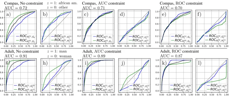 Figure 2: ROC curves on the test set of Adult and Compas for a score learned without and with fairness con- con-straints