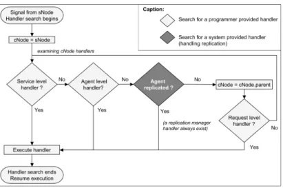 Fig. 6. Flowchart for handler search