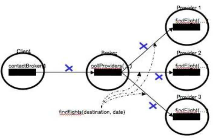 Fig. 1. An e-commerce application example with 3 agents : contractual requests and responses.