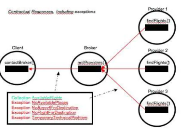 Fig. 2. An e-commerce application example with 3 agents : contractual responses.
