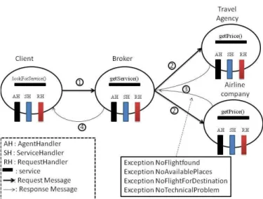 Fig. 3. Agents are potentially equiped with three kind of handlers