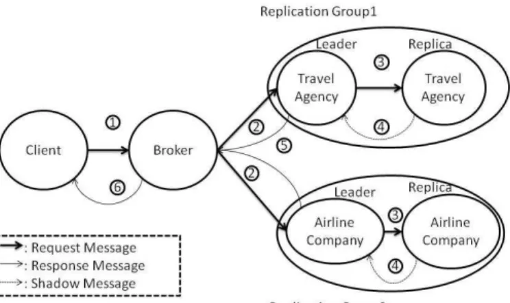 Fig. 5. The example with Replicated Agents