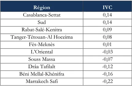 Tableau 1.6 : Répartition de l’indice de vulnérabilité socioéconomique intégrant les cinq  facteurs de risque, par région 