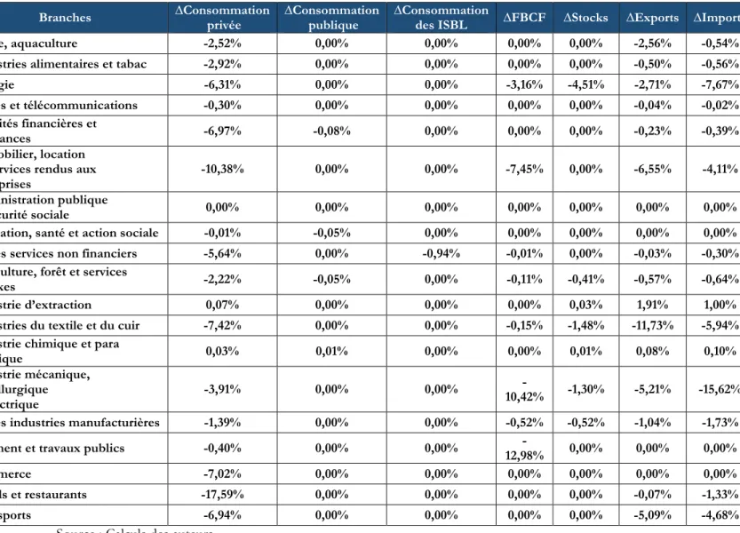 Tableau 2.5 : Effet sectoriel de la crise Covid-19 et sa répartition selon l’approche  demande 