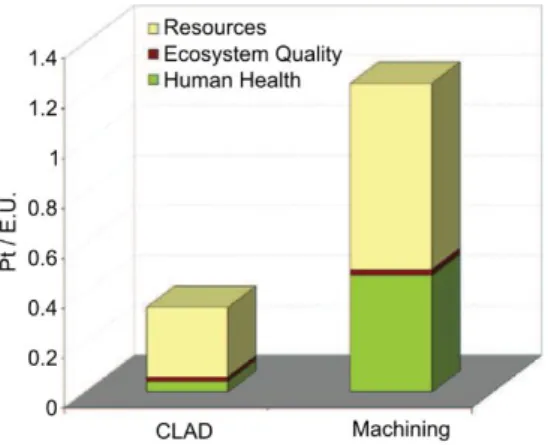 Figure 10. Environmental impacts assessment of the test-part, considering two processes [18]