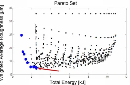 Figure 12. Related Pareto solutions [21]. 