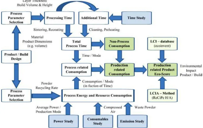 Figure 13. Overview of the parametric impact estimation model for SLS process [31]. 