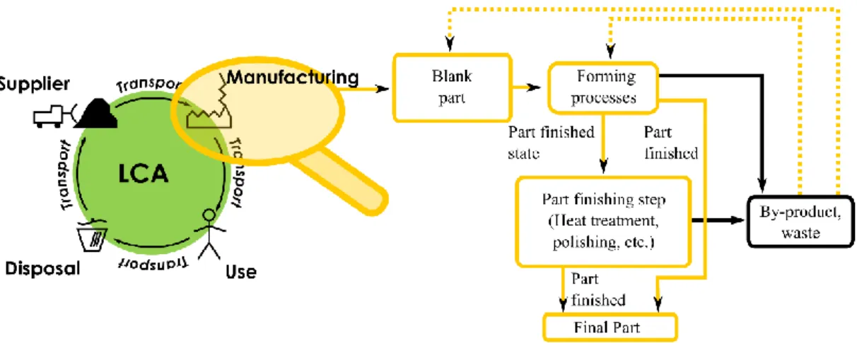 Figure 15. Life-cycle stages and the manufacturing phase. 