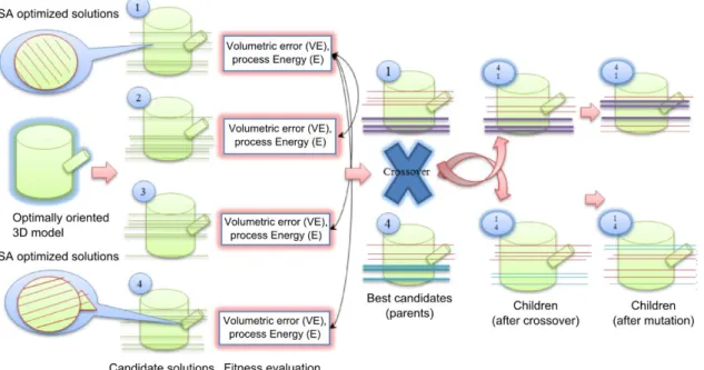 Figure 2. Candidate solution generation and various operators on sample 3D part[9]. 