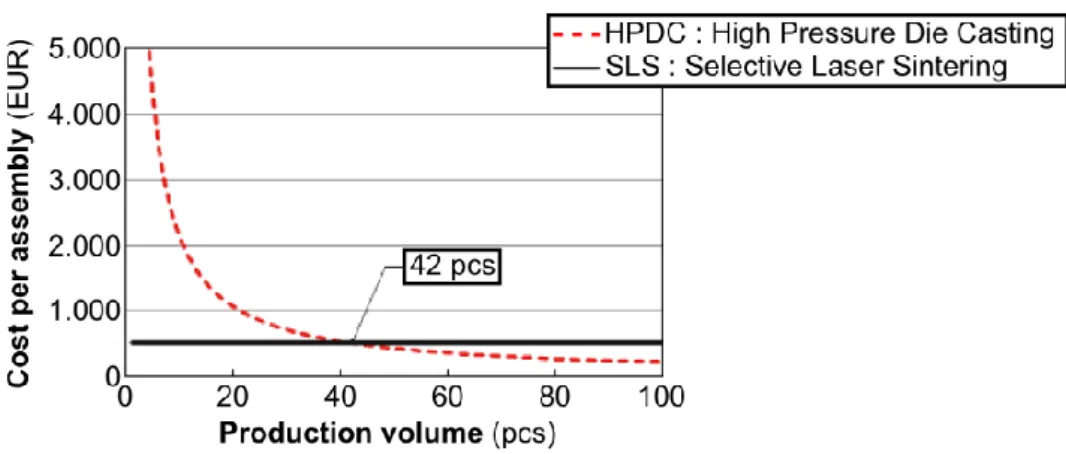 Figure 6. Breakeven analysis comparing conventional high-pressure die-casting and selective maser sintering [14]