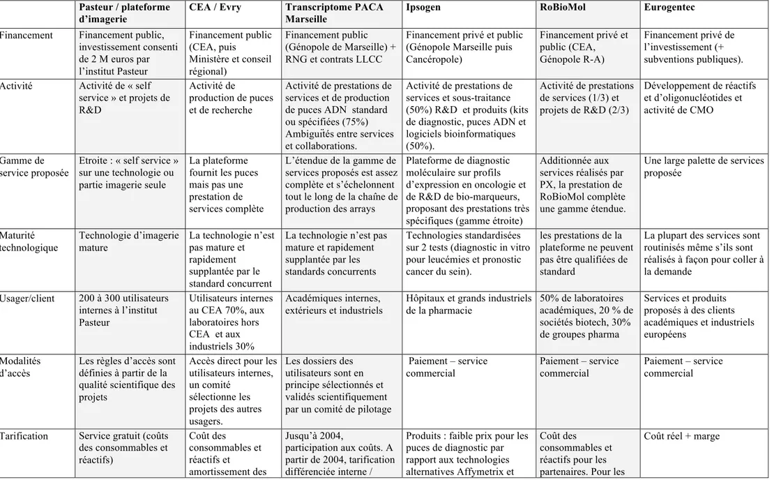 Tableau 1 : Six logiques de plates-formes  Pasteur / plateforme 