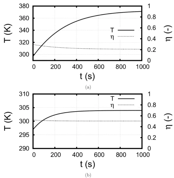 Figure 3.12: Évolution de la température et de l'eaité d'une ellule en siliium exposée à un
