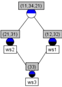 Fig. 4. The final service lattice with possible backups.
