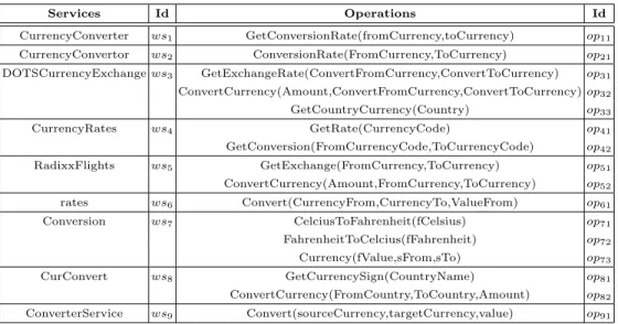 Table 7. The set of currency converter services. Services Id Operations Id CurrencyConverter ws 1 GetConversionRate(fromCurrency,toCurrency) op 11 CurrencyConvertor ws 2 ConversionRate(FromCurrency,ToCurrency) op 21 DOTSCurrencyExchange ws 3 GetExchangeRat
