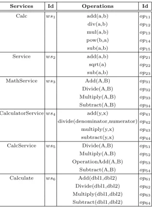 Table 8. The set of calculation services. Services Id Operations Id Calc ws 1 add(a,b) op 11 div(a,b) op 12 mul(a,b) op 13 pow(b,a) op 14 sub(a,b) op 15 Service ws 2 add(a,b) op 21 sqrt(a) op 22 sub(a,b) op 23 MathService ws 3 Add(A,B) op 31 Divide(A,B) op