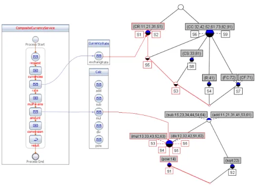 Fig. 5. The composite currency service, supported by backups from the service lattices.