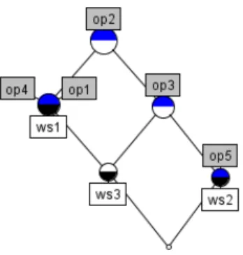 Fig. 2. The service lattice for the context in table1.