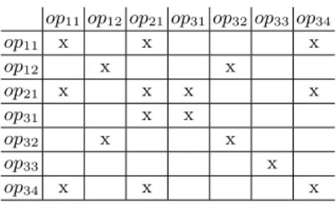Table 3. The similarity matrix (SimM at). op 11 op 12 op 21 op 31 op 32 op 33 op 34 op 11 1 0 0.75 0.5 0 0 1 op 12 0 1 0 0 0.75 0 0 op 21 0.75 0 1 0.75 0 0 0.75 op 31 0.5 0 0.75 1 0 0 0 op 32 0 0.75 0 0 1 0 0 op 33 0 0 0 0 0 1 0 op 34 1 0 0.75 0 0 0 1
