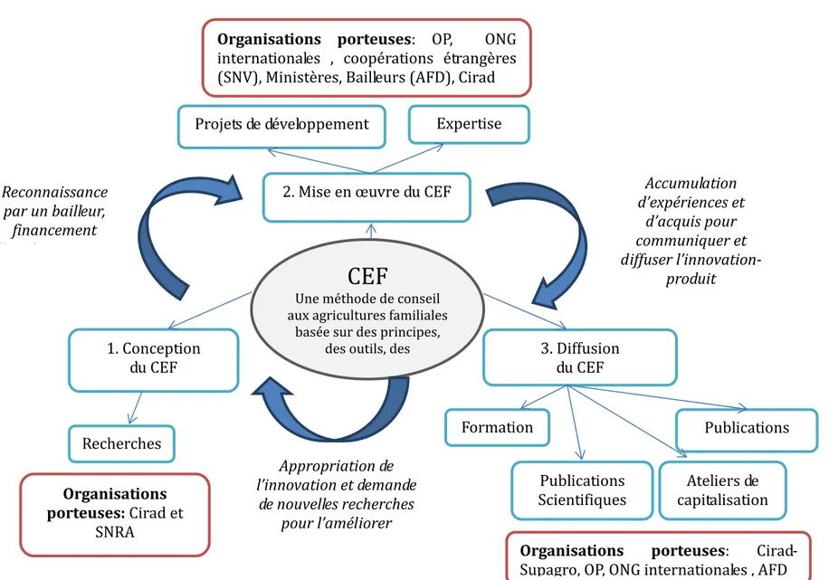 Figure 6 : Processus d’innovation autour de la démarche de CEF entre 1972 et 2012     Une méthode de conseil CEFaux agricultures familiales basée sur des principes, des outils, des . Conceptiondu CEF. Diffusiondu CEF. Mise en œuvre du CEFFormationExpertise