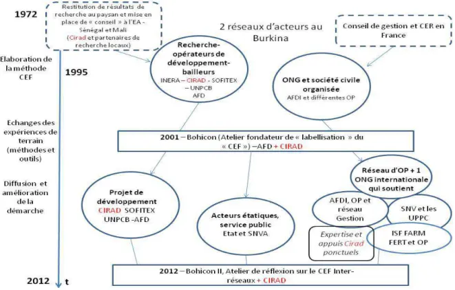 Figure 7 : schéma synthétique de l’histoire du CEF au Burkina Faso et du système d’acteurs impliqué (chronogramme)           