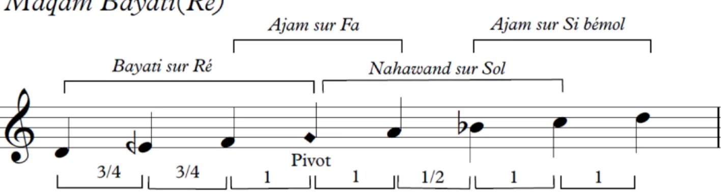 Fig. 1.1. Maqâm Bayati en ré. Échelle, intervalles et jins principaux (Bayati sur ré et   Nahawand  sur sol) et secondaires (Ajam sur fa et sib) 