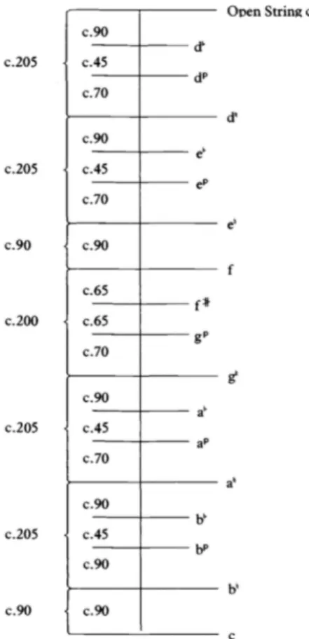 Tableau 1.7. Les intervalles dans une octave selon la théorie des intervalles flexibles 21 