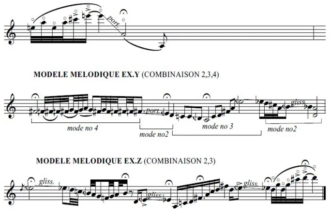 Fig. 2.2. Les types de mélodies employées dans l’improvisation selon les formes des gushés 